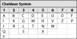 numerology alphabet chart