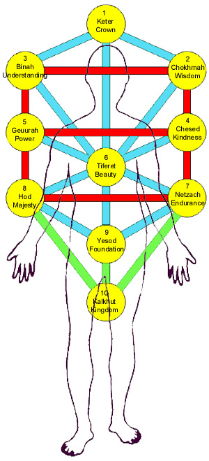 kabbalah tree of life calculator