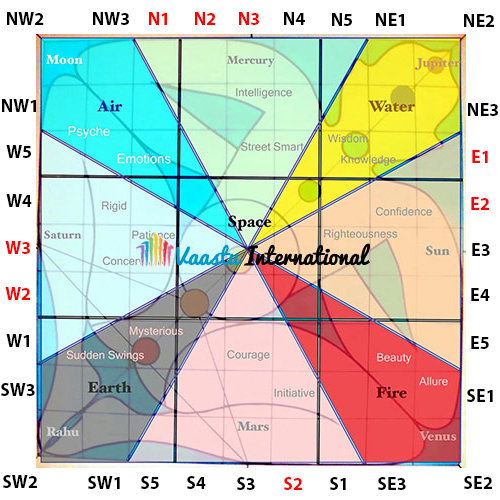 Natural elements and the Vastu