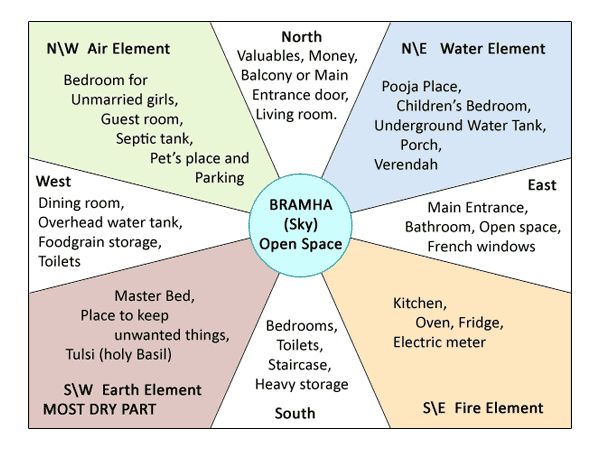 Vastu For House Vastu Shastra Tips For Home Basic Vastu For House   Vastu For Home 1 