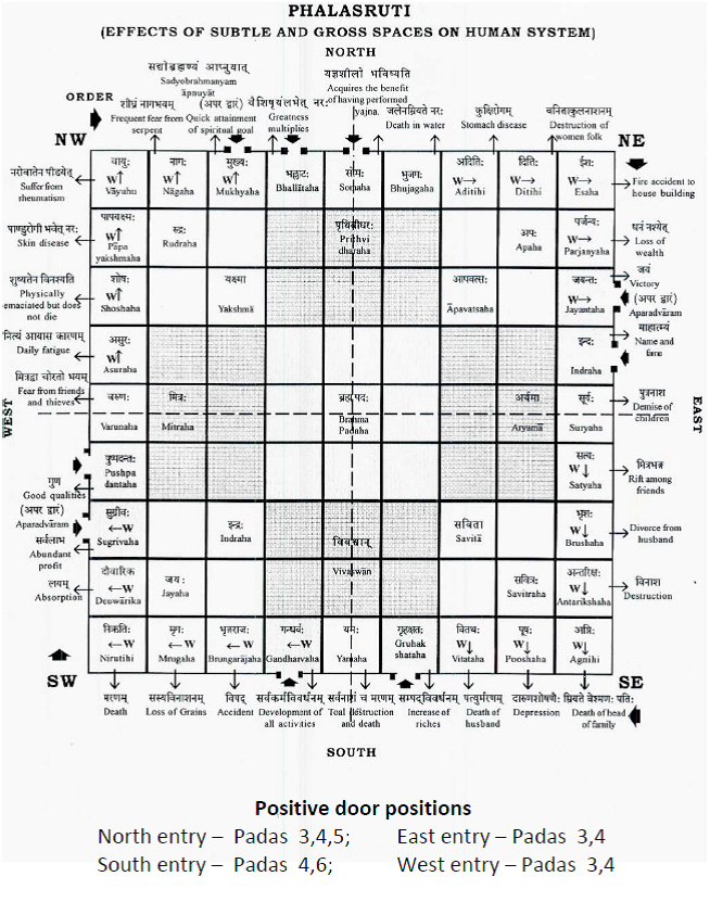 Vastu Purusha | Vastu Purusha Mandala | 45 Devtas in Vastu | 45 Devta ...