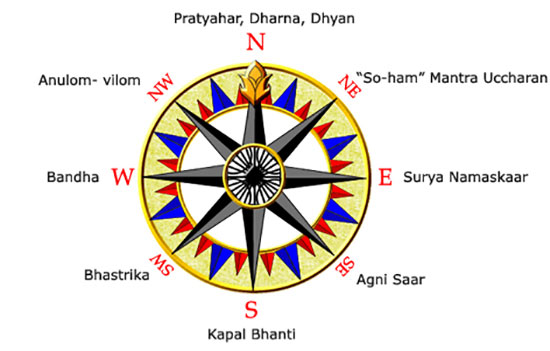 Yoga and Vastu